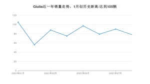 阿尔法·罗密欧Giulia 2021年8月份销量数据发布 共78台