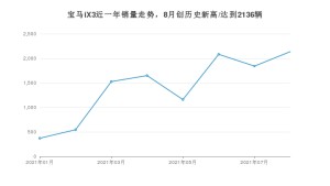 宝马iX3 2021年8月份销量数据发布 共2136台