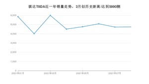 2021年8月日产骐达TIIDA销量多少？ 全国销量分布如何？