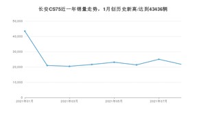 2021年8月长安CS75销量怎么样？ 在10-15万排名如何？