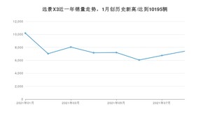 2021年8月吉利汽车远景X3销量怎么样？ 在5-10万排名如何？