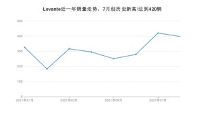 玛莎拉蒂Levante 2021年8月份销量数据发布 共397台