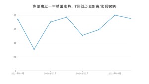 2021年8月劳斯莱斯库里南销量多少？ 全国销量分布如何？