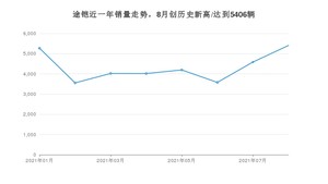 2021年8月大众途铠销量如何？ 在SUV中排名怎么样？