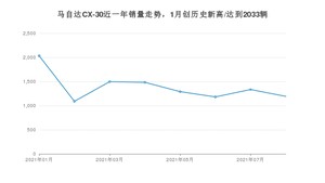 2021年8月马自达CX-30销量如何？ 在SUV中排名怎么样？