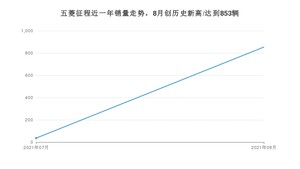 2021年8月五菱征程销量如何？ 在MPV中排名怎么样？