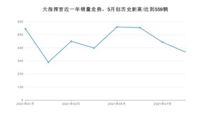 2021年8月Jeep大指挥官销量 近几月销量走势一览