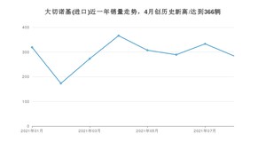 2021年8月Jeep大切诺基(进口)销量如何？ 在SUV中排名怎么样？