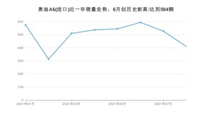 奥迪A6(进口) 2021年8月份销量数据发布 共409台