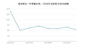 2021年8月现代索纳塔销量 近几月销量走势一览