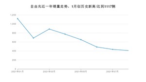 2021年8月Jeep自由光销量 近几月销量走势一览