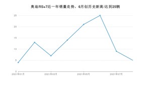 2021年8月奥迪RS 7销量多少？ 全国销量分布如何？