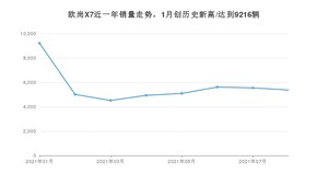 2021年8月长安欧尚欧尚X7销量如何？ 在SUV中排名怎么样？