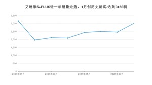 2021年8月奇瑞艾瑞泽5 PLUS销量多少？ 全国销量分布如何？