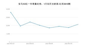 2021年8月宝马X2销量 近几月销量走势一览