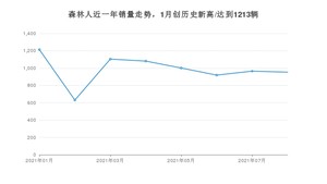 斯巴鲁森林人 2021年8月份销量数据发布 共953台