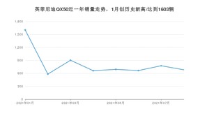 2021年8月英菲尼迪QX50销量如何？ 在SUV中排名怎么样？