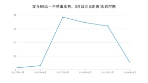 2021年8月宝马M4销量 近几月销量走势一览