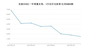 2021年8月宝骏510销量如何？ 在SUV中排名怎么样？