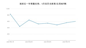 2021年8月斯柯达速派销量 近几月销量走势一览