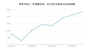 2021年8月零跑汽车零跑T03销量怎么样？ 在5-10万排名如何？