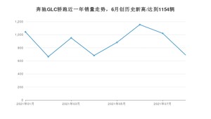 2021年8月奔驰GLC轿跑销量多少？ 全国销量分布如何？