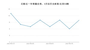 2021年8月劳斯莱斯幻影销量多少？ 全国销量分布如何？