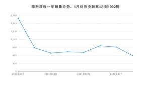 现代菲斯塔 2021年8月份销量数据发布 共588台