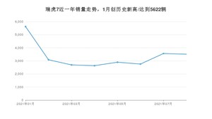 2021年8月奇瑞瑞虎7销量怎么样？ 在10-15万排名如何？