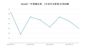 2021年8月兰博基尼Urus销量多少？ 全国销量分布如何？