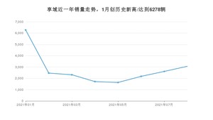 2021年8月本田享域销量 近几月销量走势一览