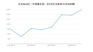 2021年8月比亚迪e2销量多少？ 全国销量分布如何？