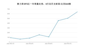 SERES赛力斯赛力斯SF5 2021年8月份销量数据发布 共642台