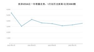 2021年8月丰田奕泽IZOA销量多少？ 全国销量分布如何？