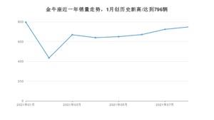 2021年8月福特金牛座销量多少？ 全国销量分布如何？