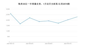 奇瑞瑞虎3X 2021年8月份销量数据发布 共2299台