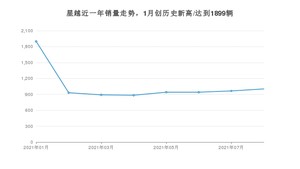 吉利汽车星越 2021年8月份销量数据发布 共1003台