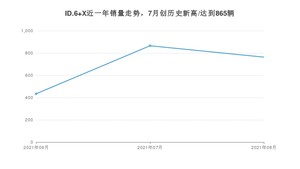 大众ID.6 X 2021年8月份销量数据发布 共763台