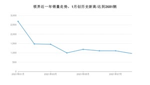 2021年8月福特领界销量如何？ 在SUV中排名怎么样？