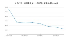 2021年8月哈弗F7销量 近几月销量走势一览