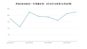 2021年8月奔驰A级AMG销量如何？ 在紧凑型车中排名怎么样？
