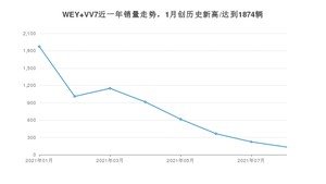 2021年8月WEY VV7销量多少？ 全国销量分布如何？