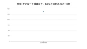 2021年8月奥迪e-tron销量如何？ 在SUV中排名怎么样？