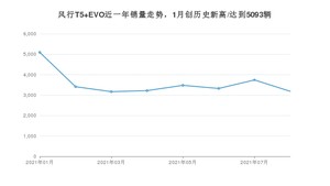 2021年8月东风风行风行T5 EVO销量多少？ 全国销量分布如何？