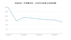 2021年8月比亚迪宋MAX销量如何？ 在MPV中排名怎么样？