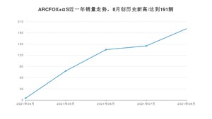 极狐ARCFOX αS 2021年8月份销量数据发布 共191台