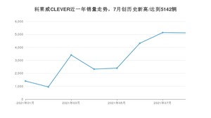 2021年8月荣威科莱威CLEVER销量怎么样？ 在5万以下排名如何？