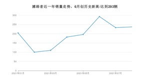 2021年8月福特撼路者销量多少？ 全国销量分布如何？