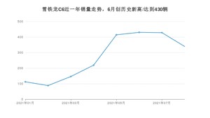 雪铁龙C6 2021年8月份销量数据发布 共339台