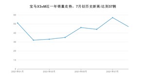 2021年8月宝马X3 M销量如何？ 在SUV中排名怎么样？